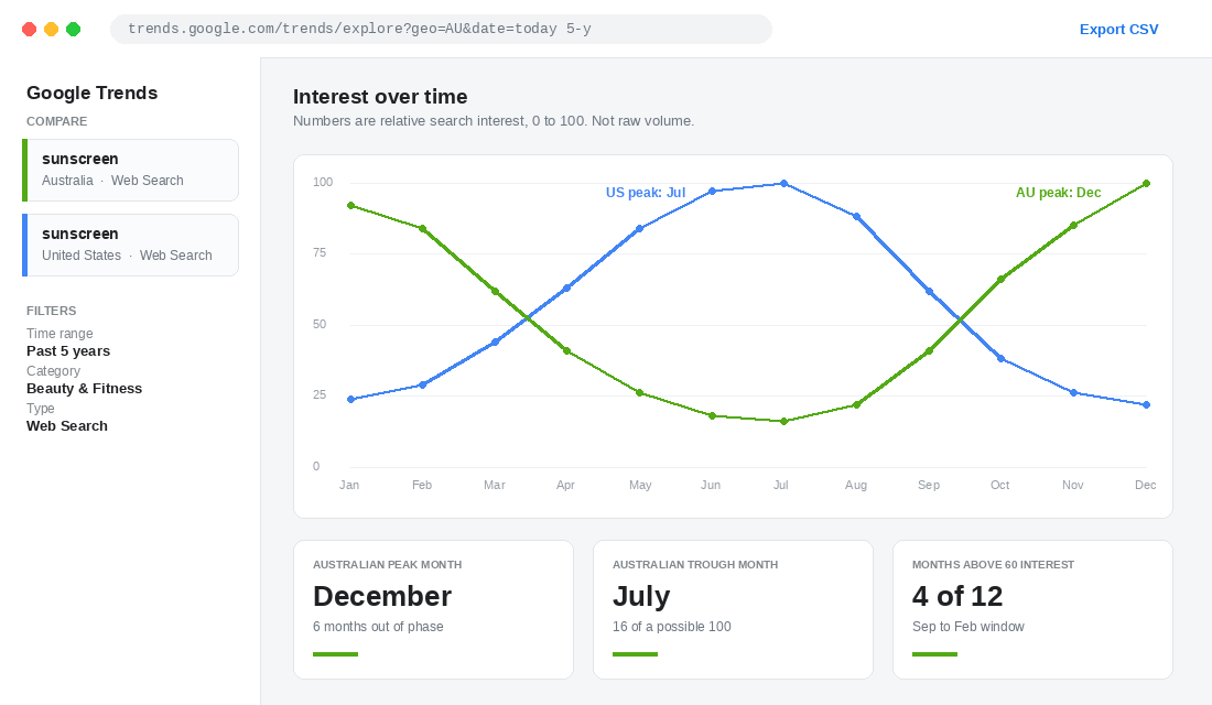 Google Trends comparison of Australian and United States search interest for sunscreen showing opposite seasonal peaks