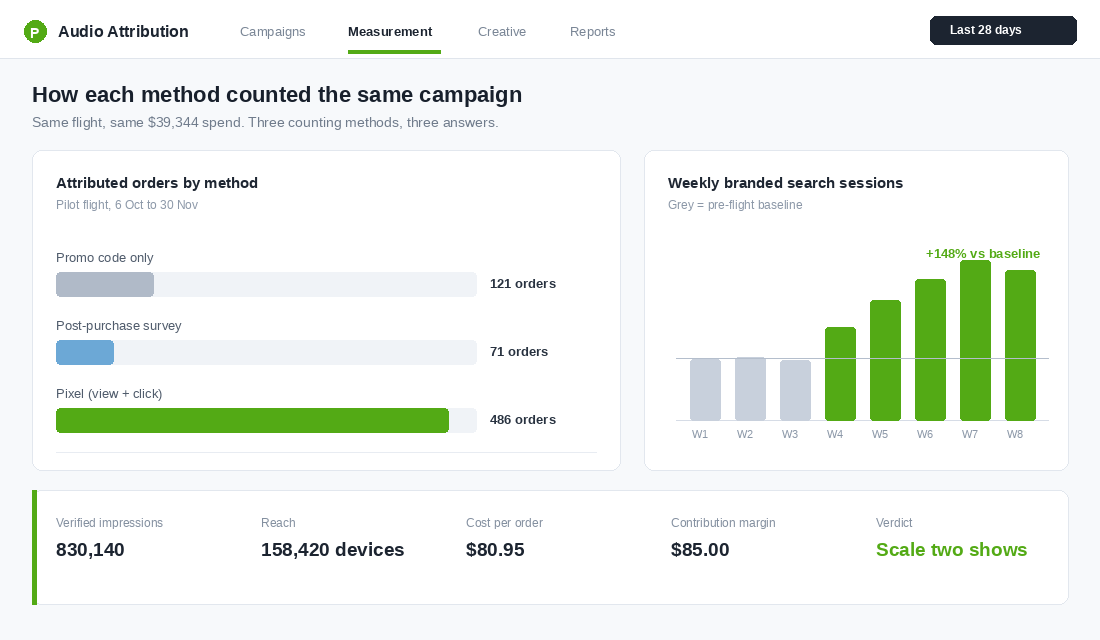 Podcast attribution dashboard comparing promo code, survey and pixel attributed orders alongside branded search lift