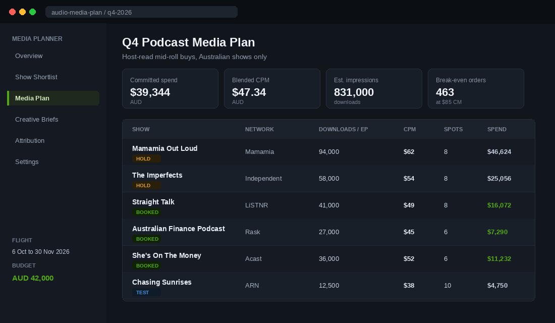 Podcast media plan dashboard showing Australian shows, download counts, CPM rates and committed spend