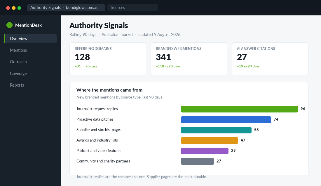 Dashboard showing referring domains, branded web mentions and AI answer citations for an Australian ecommerce brand