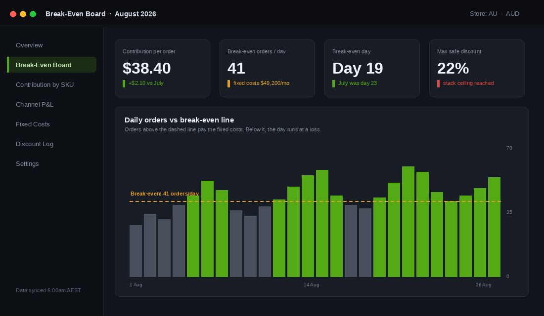 Break-Even Board dashboard showing contribution per order, break-even orders per day and daily order volume against the break-even line
