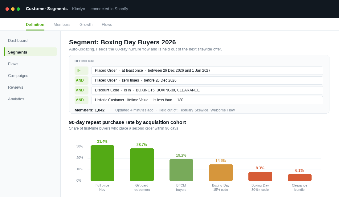 Klaviyo segment builder defining a Boxing Day buyer cohort with a chart of 90 day repeat purchase rate by acquisition cohort