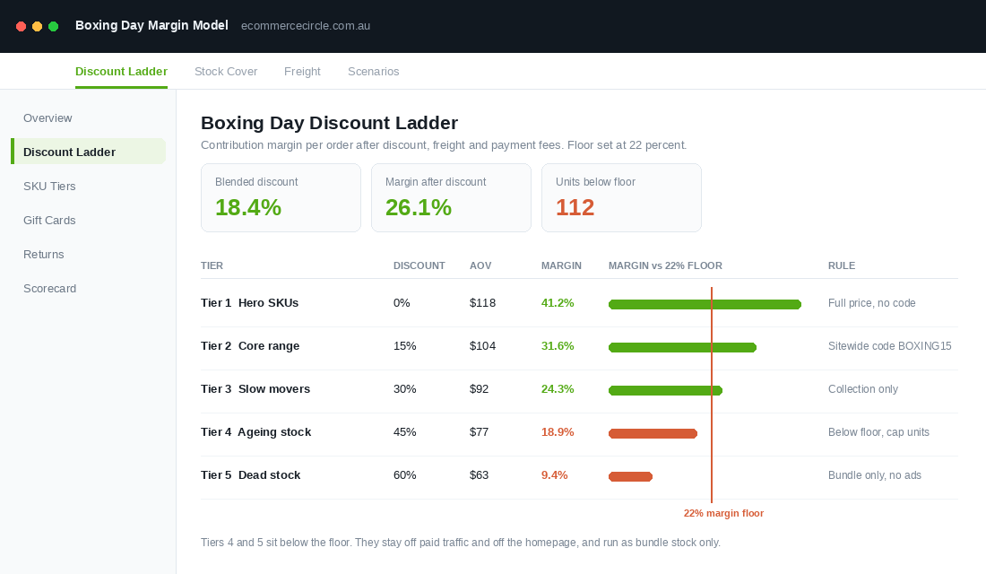 Boxing Day discount ladder showing contribution margin by product tier against a 22 percent margin floor