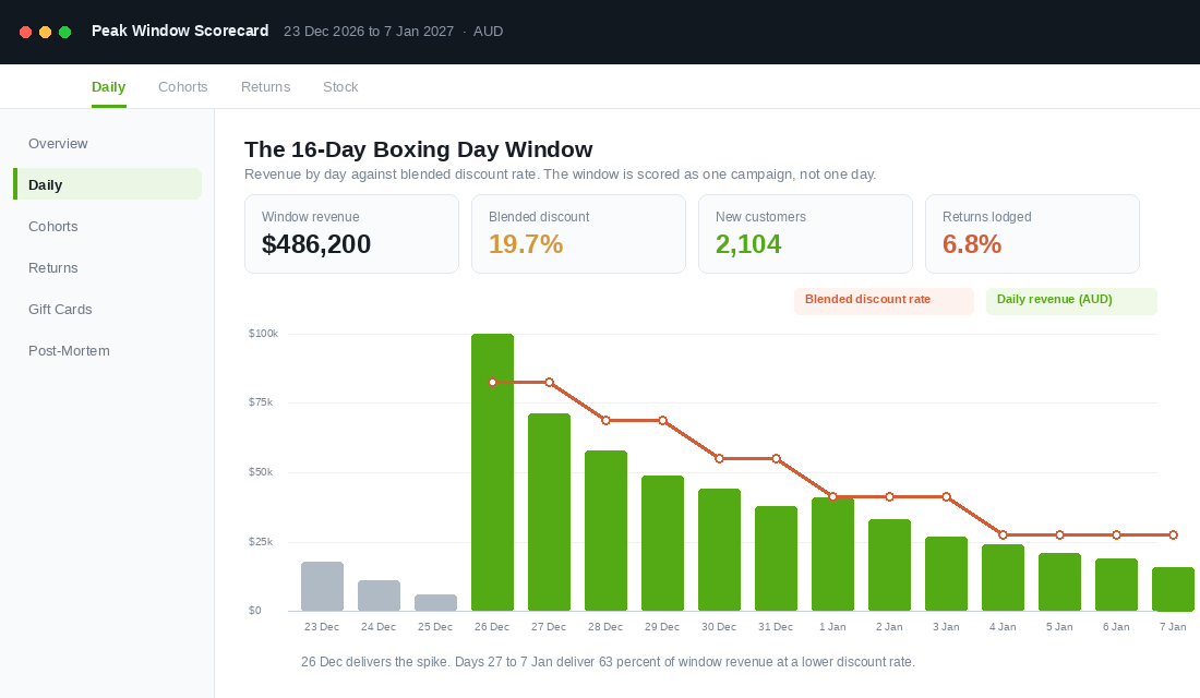 Peak window scorecard showing daily revenue from 23 December to 7 January against blended discount rate