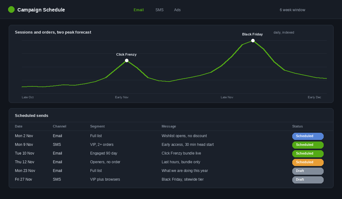 Campaign schedule showing scheduled email and SMS sends across a six week two peak November window