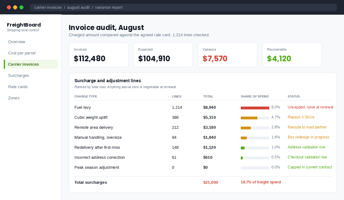 Carrier invoice audit showing surcharge lines ranked by total cost