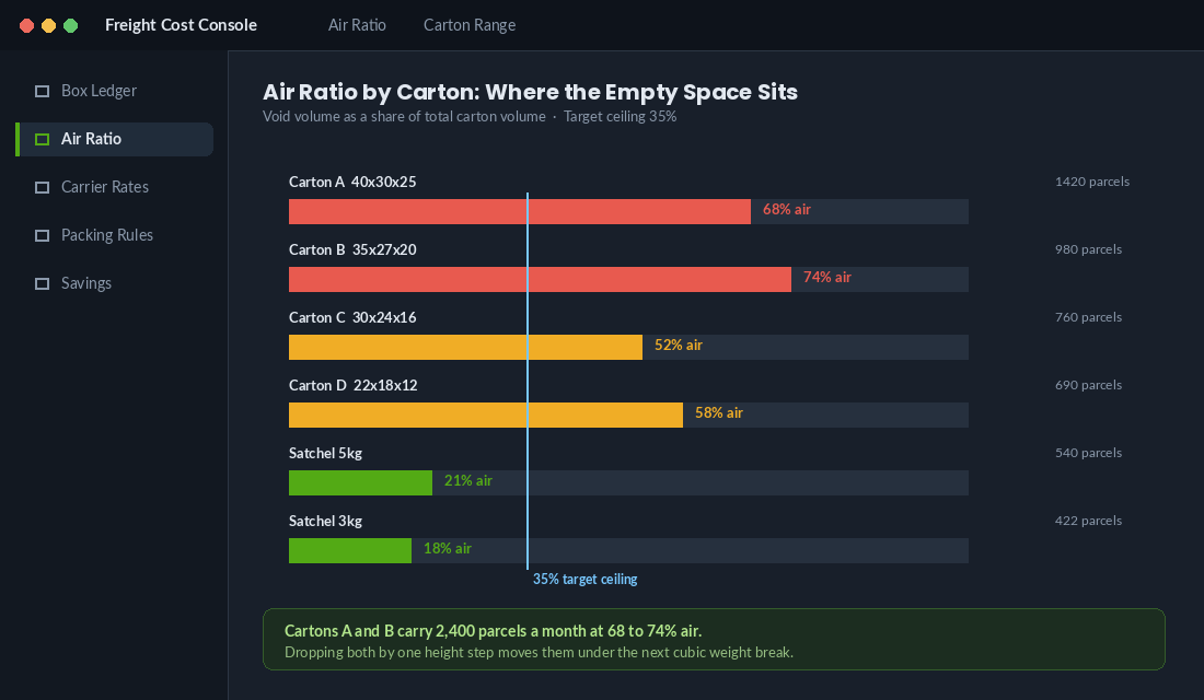 Bar chart of void space percentage by carton size against a 35 percent target ceiling