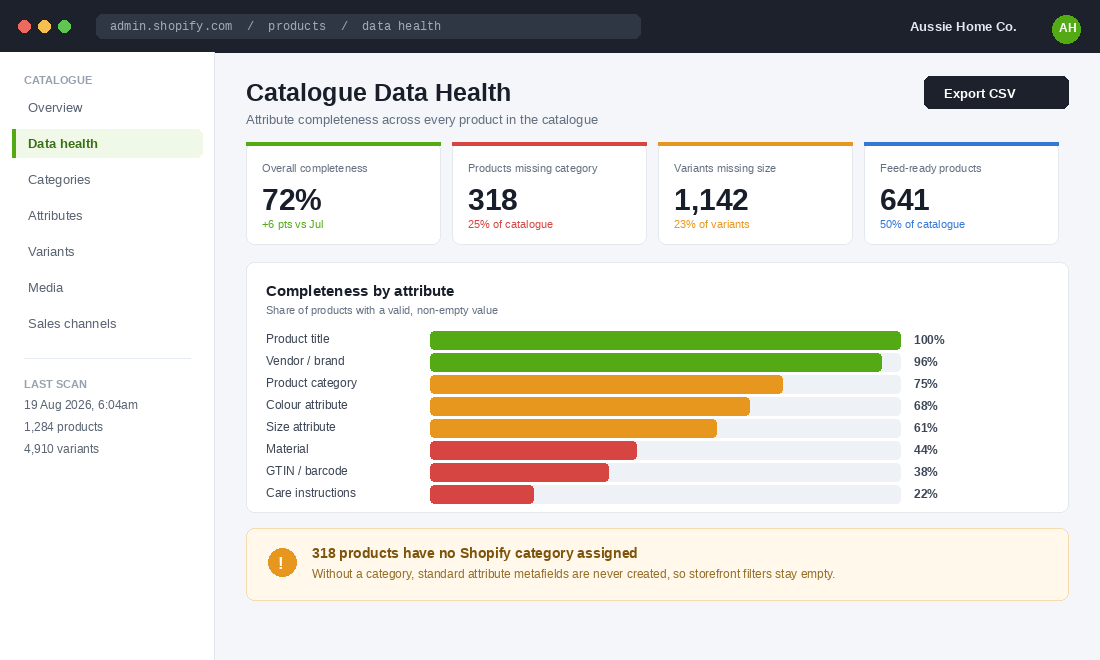 Catalogue data health dashboard showing attribute completeness across a Shopify product catalogue