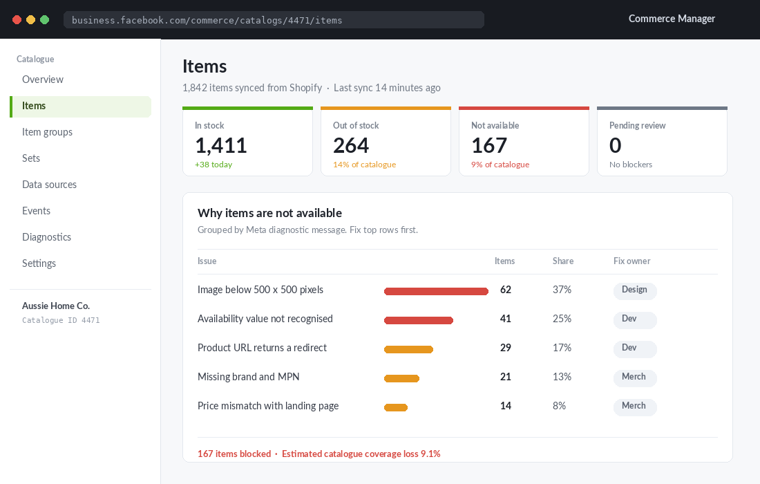 Meta Commerce Manager showing 167 catalogue items blocked by feed diagnostics