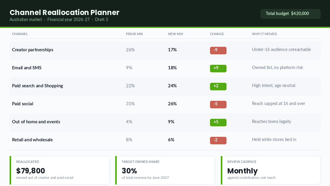 Channel reallocation planner moving budget from creator partnerships into owned and offline channels