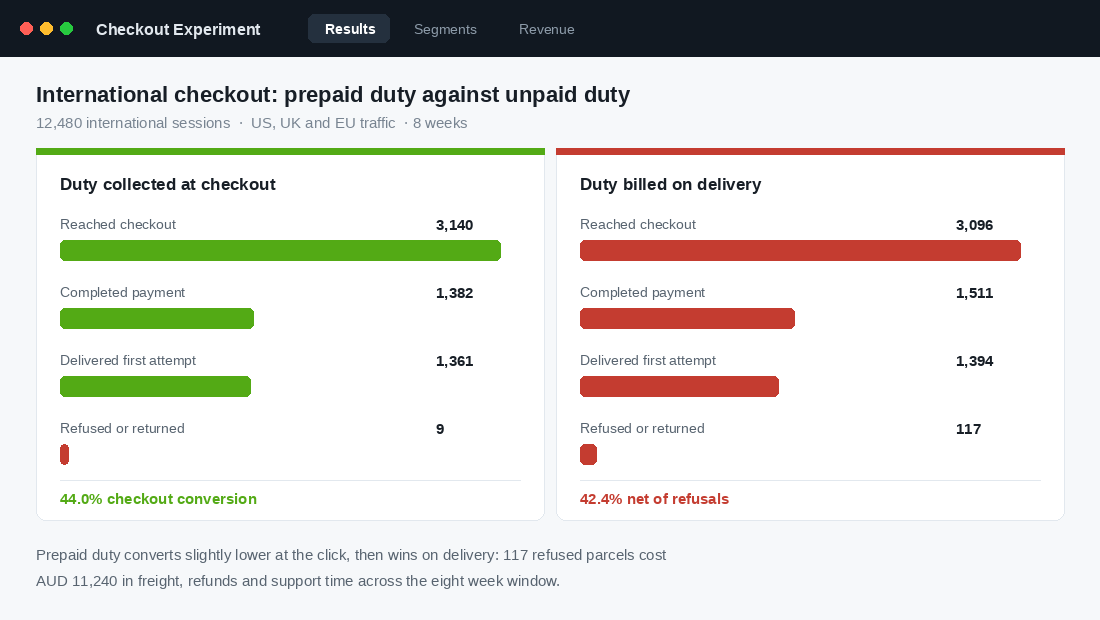 Checkout experiment comparing prepaid duty against duty billed on delivery across international sessions