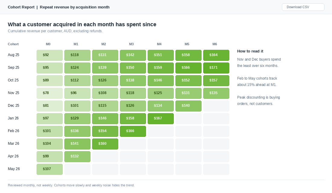 Cohort report grid showing cumulative revenue per customer by acquisition month