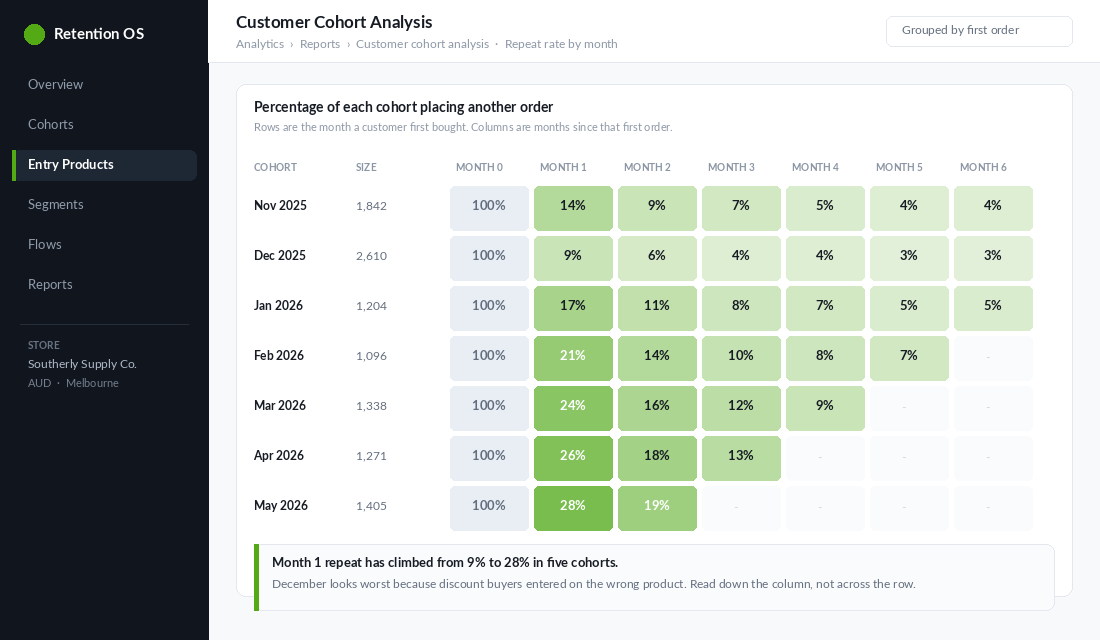 Shopify style customer cohort analysis grid showing repeat rate by month since first order