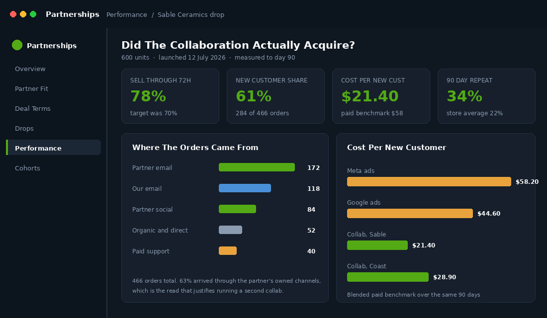 Collaboration performance dashboard showing new customer share and acquisition cost versus paid media
