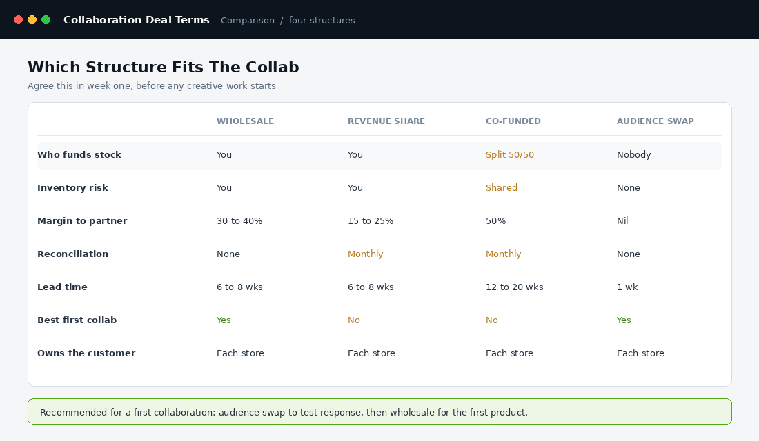 Collaboration deal terms comparison across four commercial structures