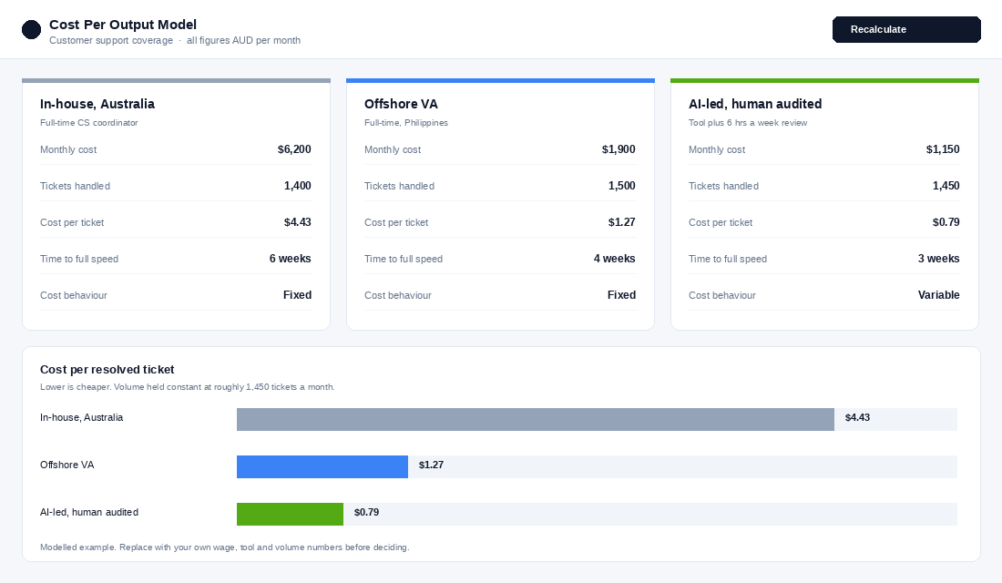 Cost per output model comparing in-house Australian staff, offshore VA and AI-led human audited support in AUD