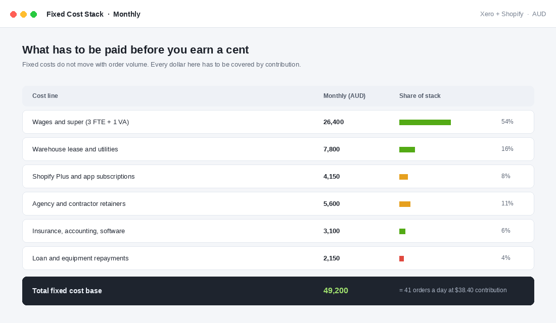 Monthly fixed cost stack for an Australian Shopify store totalling 49,200 dollars
