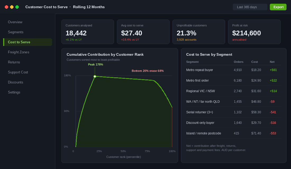 Customer cost to serve dashboard showing a cumulative contribution curve peaking at 178% and a segment table with net contribution per customer