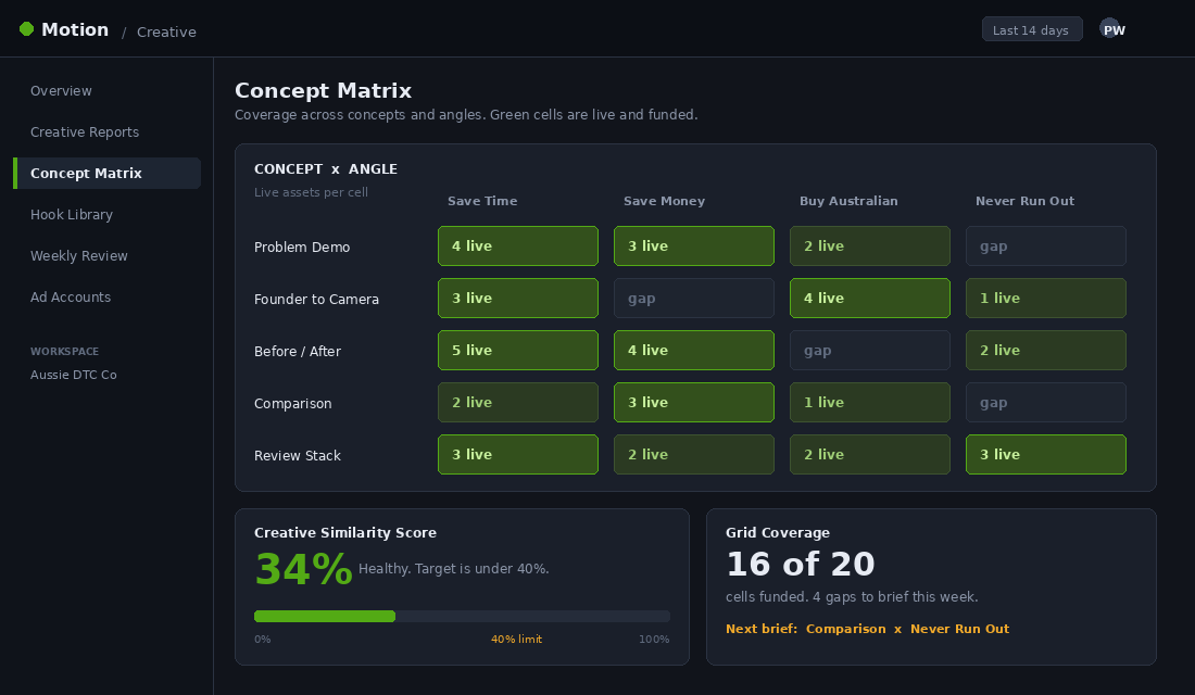 Creative analytics dashboard showing a concept by angle coverage matrix with live asset counts and a creative similarity score of 34 per cent