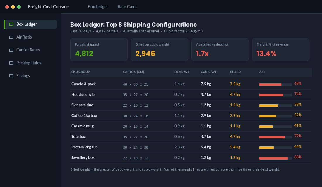 Freight console box ledger showing dead weight versus cubic weight for eight Shopify carton configurations