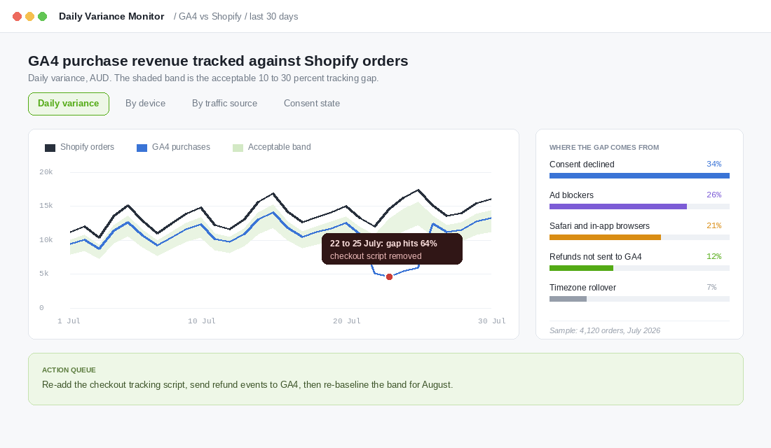 Daily variance monitor chart showing GA4 purchase revenue tracked against Shopify orders
