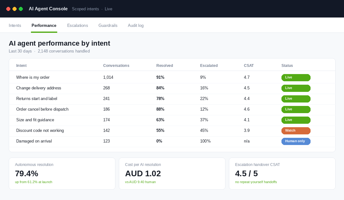 AI agent console showing resolution rate, escalation rate and CSAT by customer intent