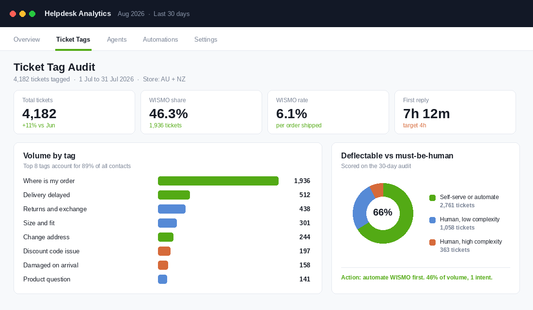 Helpdesk ticket tag audit showing where is my order at 46 percent of total volume