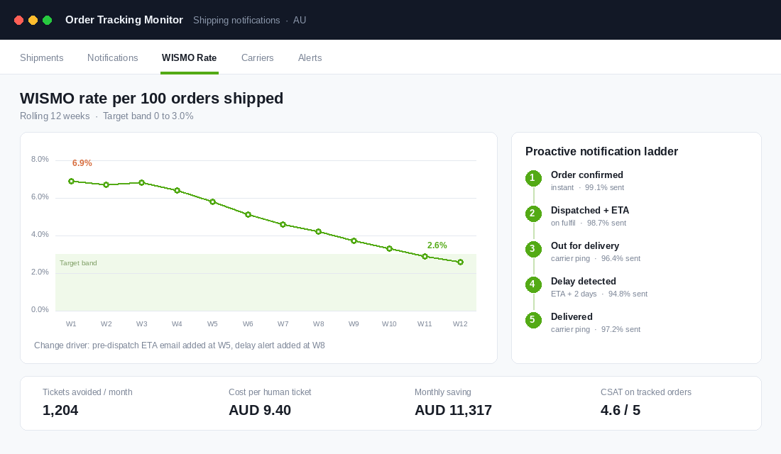 WISMO rate per 100 orders shipped falling from 6.9 to 2.6 percent over twelve weeks