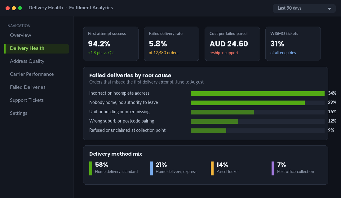 Fulfilment analytics dashboard showing failed delivery rate and root causes