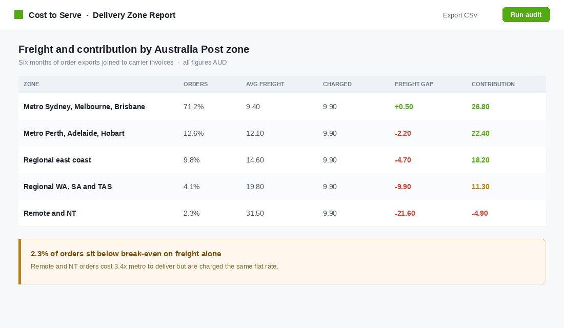 Cost to serve report comparing freight cost and contribution by Australian delivery zone