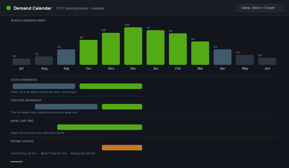Twelve month demand calendar board mapping search demand index against stock, creative, email and event lanes