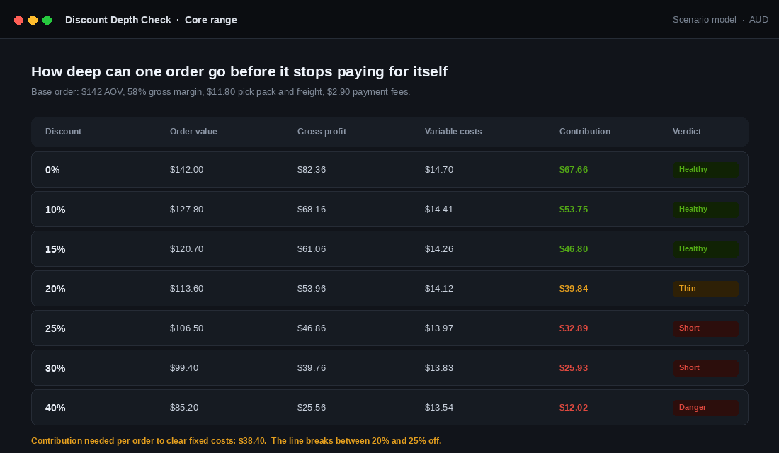 Discount depth table showing contribution per order falling below break-even between 20 and 25 percent off