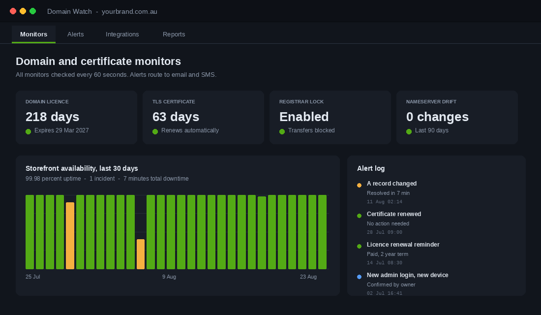 Domain and certificate monitoring console showing licence expiry and uptime