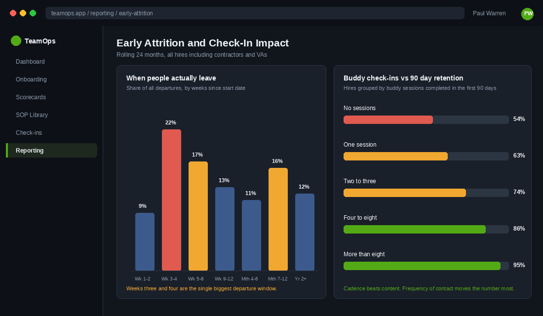 Chart showing departures peak in weeks three and four and retention rising with buddy check-in frequency