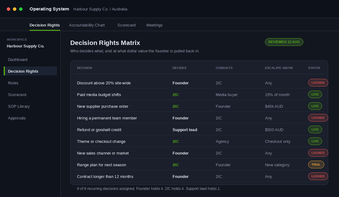 Decision rights matrix showing which decisions the founder keeps and which the 2IC owns