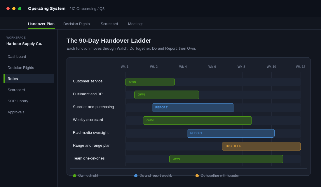 90-day handover ladder showing each function moving from watch to own