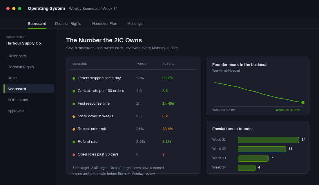 Weekly scorecard the 2IC owns with founder hours and escalations trending down