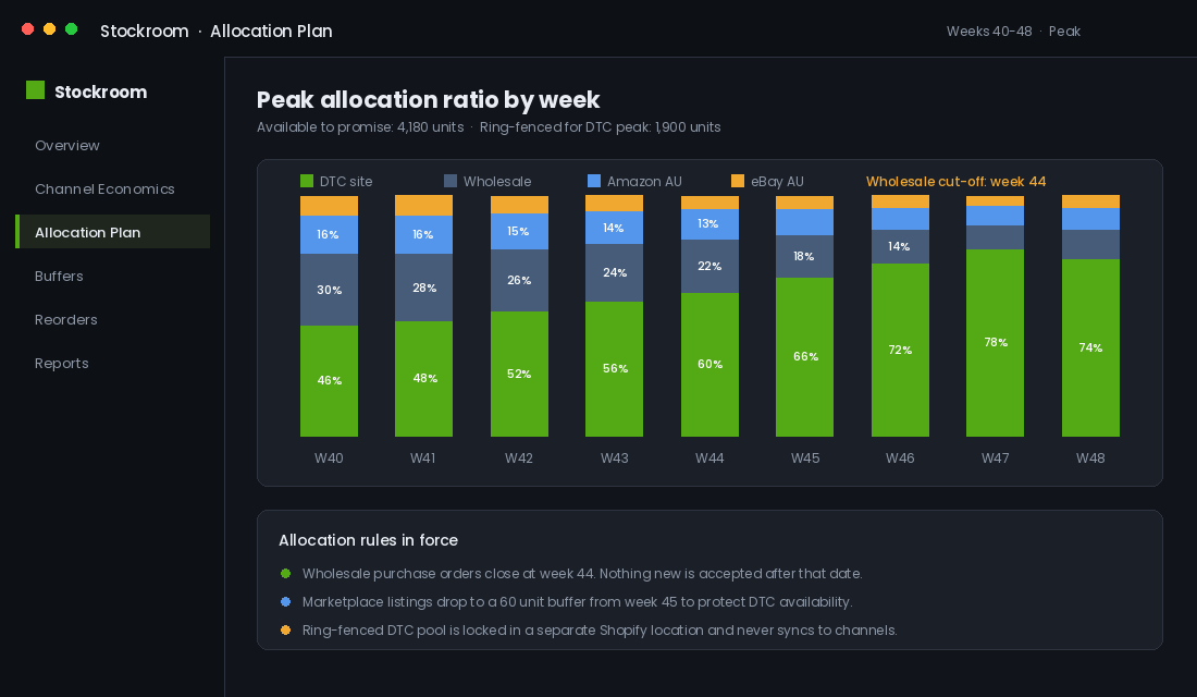 Stacked bar chart showing weekly stock allocation ratio across DTC, wholesale and marketplace channels
