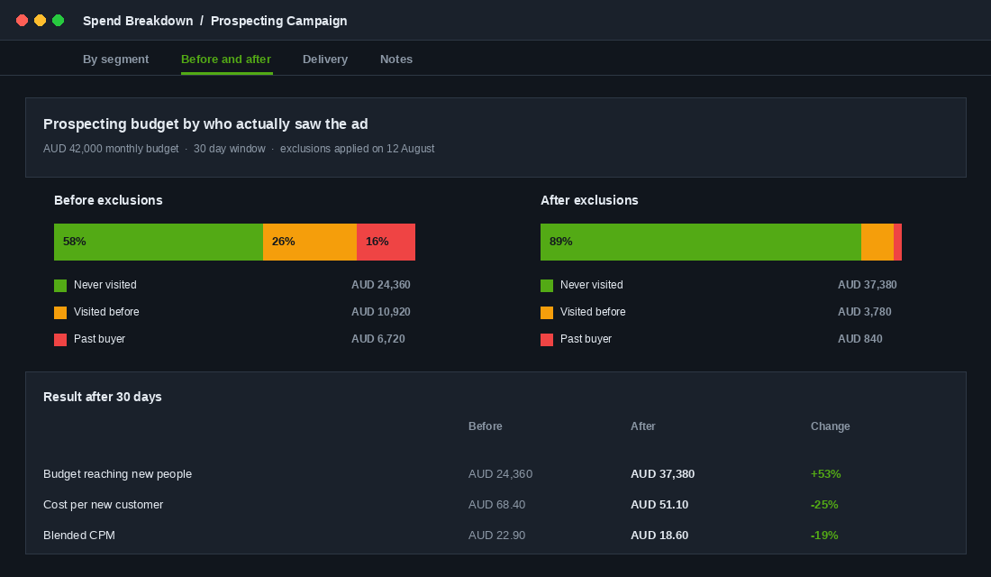 Prospecting budget split by segment before and after exclusions
