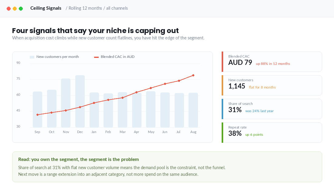 Dashboard showing rising blended acquisition cost against flat new customer volume over twelve months