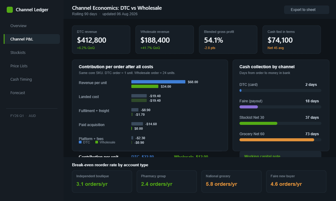 Dashboard comparing DTC and wholesale contribution per unit, cash collection days and break-even reorder rates