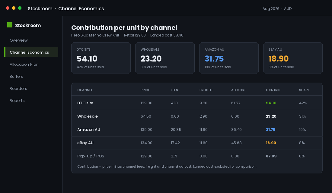 Dashboard showing contribution per unit by sales channel for a Shopify brand