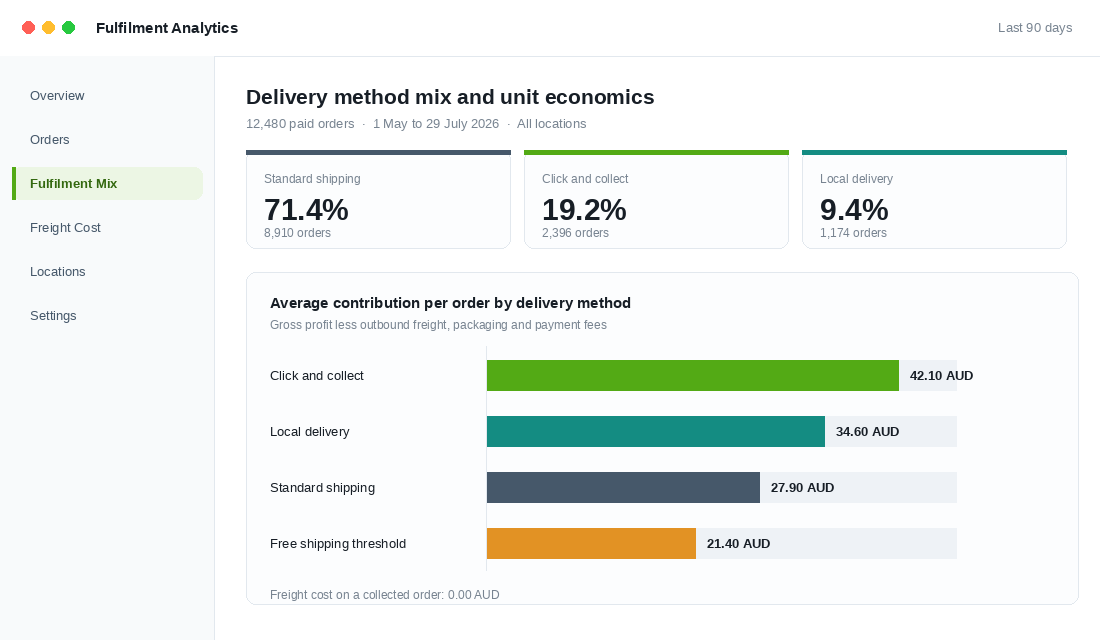 Dashboard showing delivery method mix and contribution per order by fulfilment type