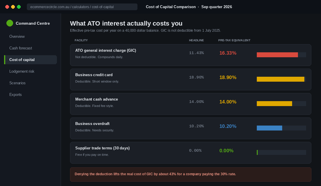 Cost of capital comparison showing ATO general interest charge against other finance options
