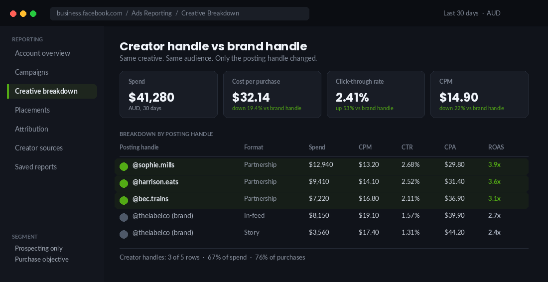 Ads reporting breakdown comparing creator handle and brand handle delivery