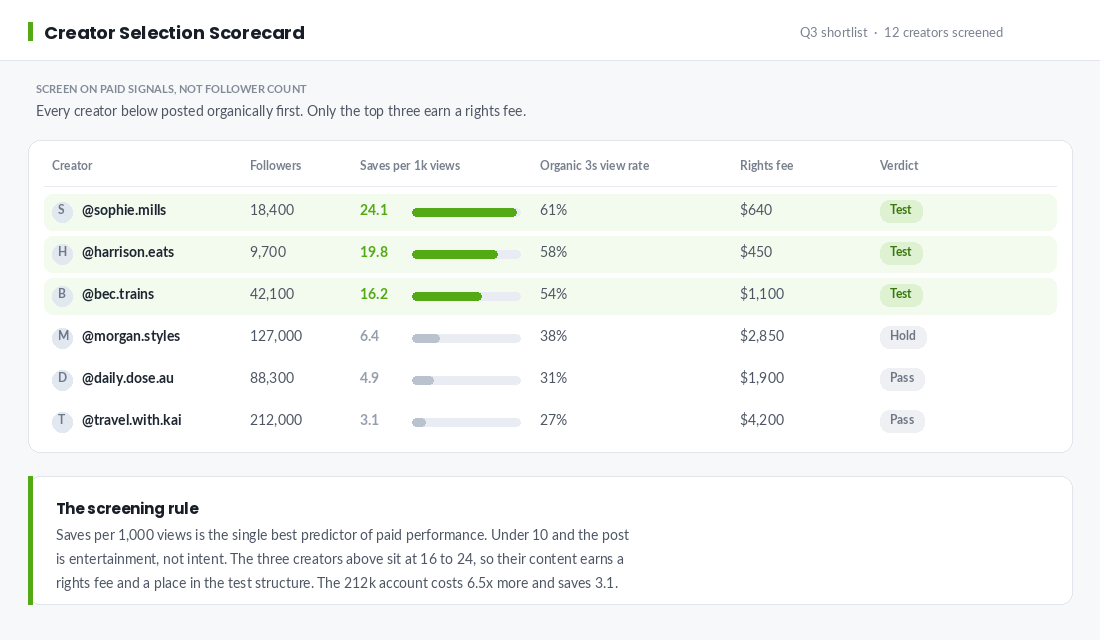 Creator selection scorecard ranking creators by saves per 1,000 views