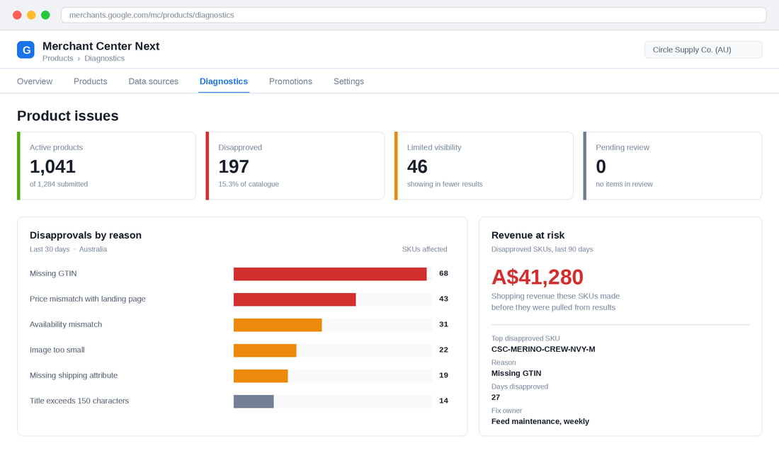 Merchant Center diagnostics dashboard showing 197 disapproved products, disapprovals broken down by reason, and estimated Shopping revenue at risk from disapproved SKUs
