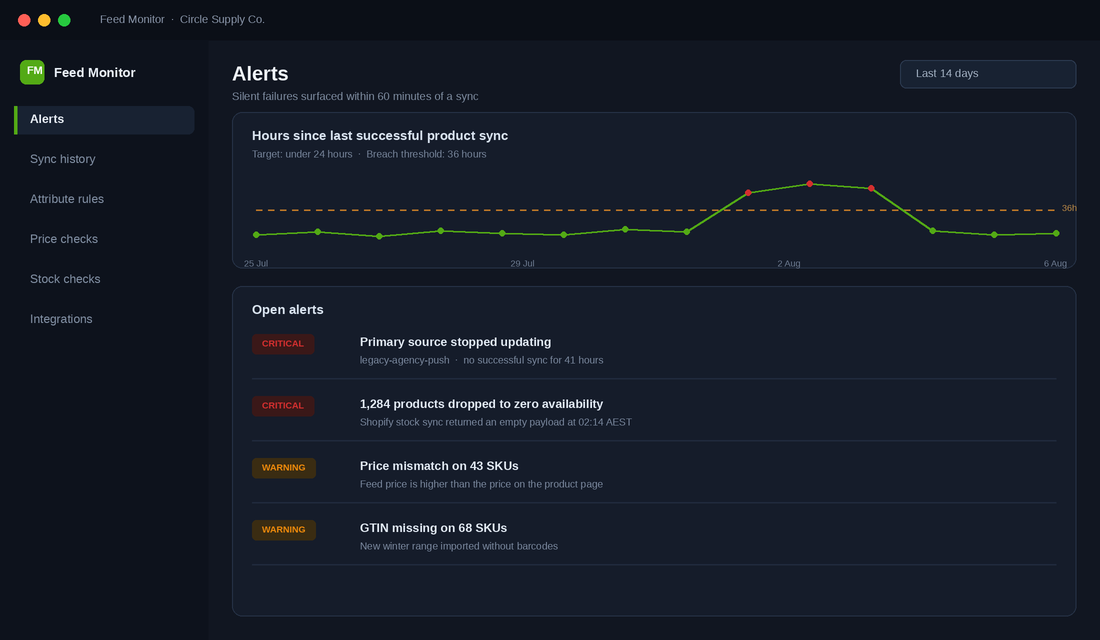 Feed monitoring dashboard showing hours since last successful product sync over 14 days with a breach above the 36 hour threshold, plus open critical and warning alerts