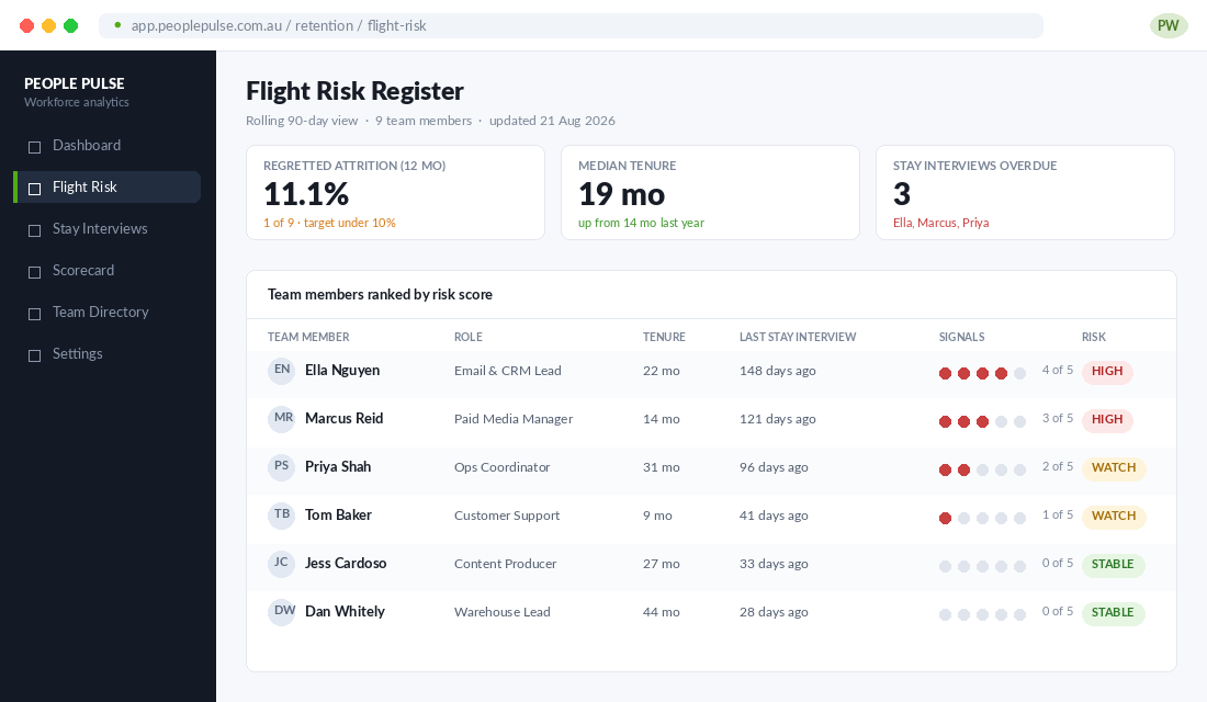 Flight risk register showing tenure, last stay interview date and signal count for each team member