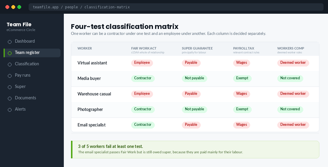 Four-test classification matrix comparing Fair Work, super guarantee, payroll tax and workers compensation outcomes